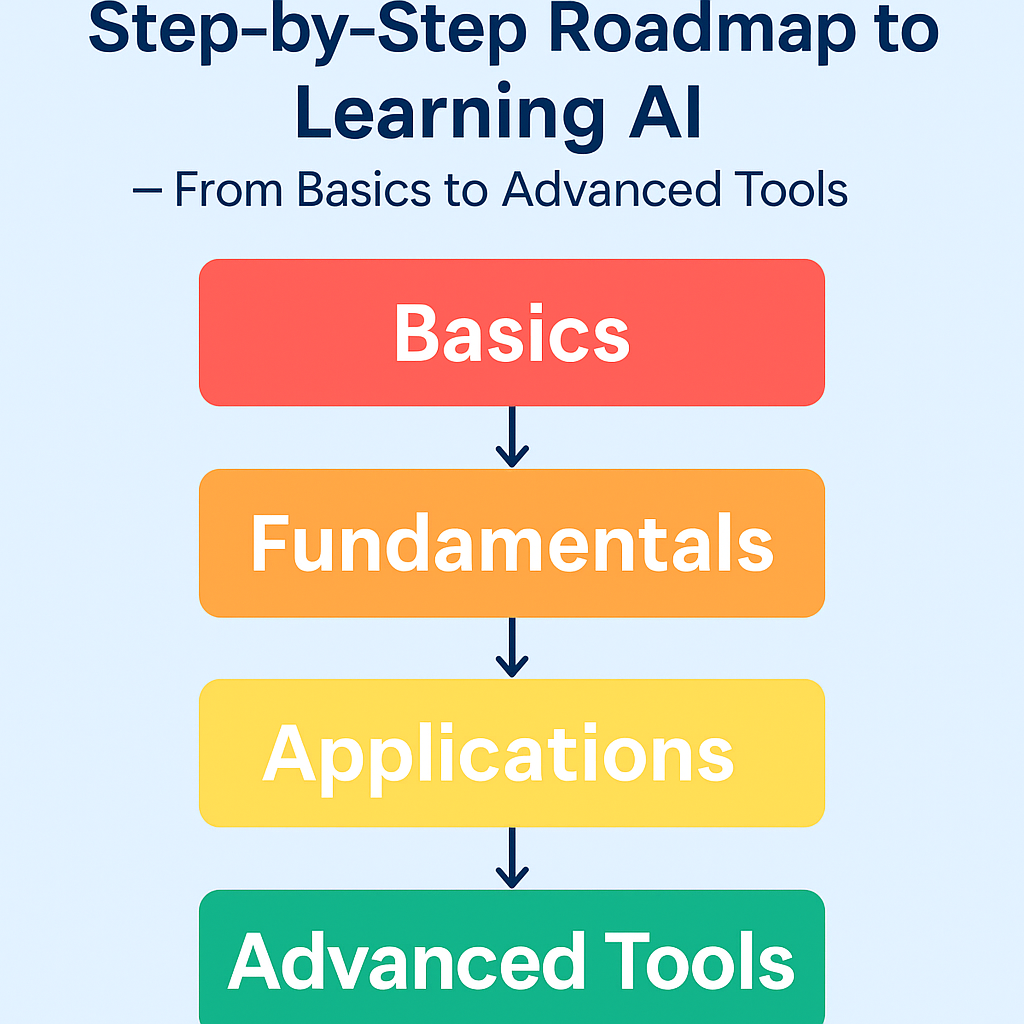 learn AI step by step roadmap